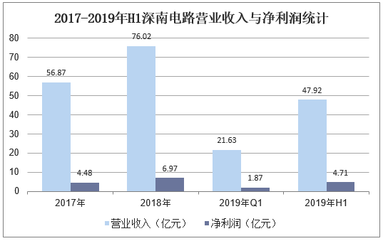 2017-2019年H1深南电路营业收入与净利润统计