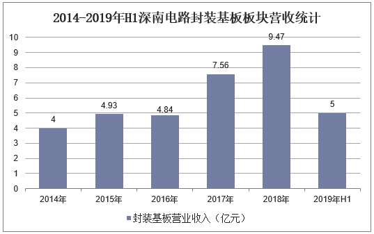 2014-2019年H1深南电路封装基板板块营收统计