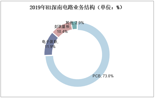 2019年H1深南电路业务结构（单位：%）