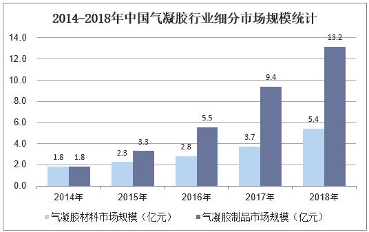 2014-2018年中国气凝胶行业细分市场规模统计