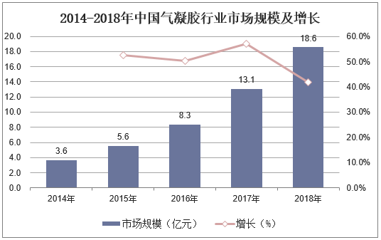 2014-2018年中国气凝胶行业市场规模及增长