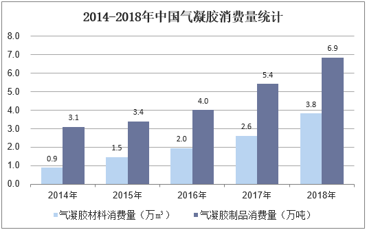 2014-2018年中国气凝胶消费量统计
