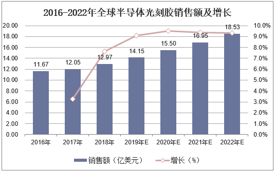 2016-2022年全球半导体光刻胶销售额及增长