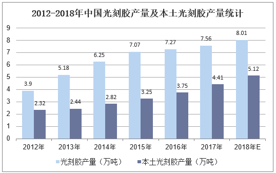 2012-2018年中国光刻胶产量及本土光刻胶产量统计