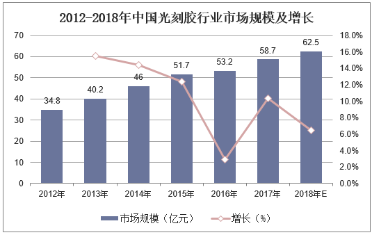 2012-2018年中国光刻胶行业市场规模及增长