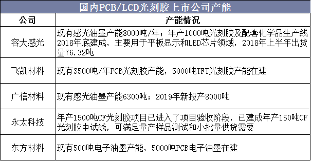 国内PCB/LCD光刻胶上市公司产能