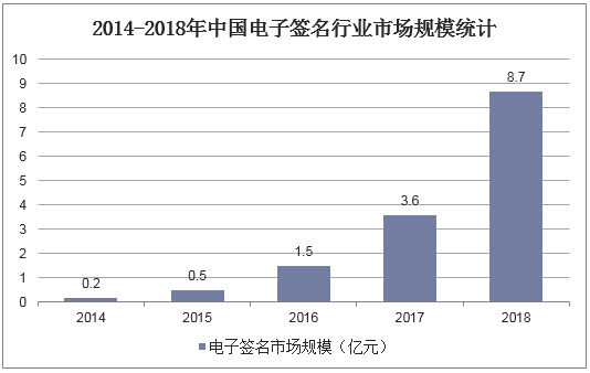 2014-2018年中国电子签名行业市场规模统计