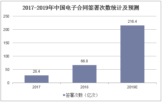 2017-2019年中国电子合同签署次数统计及预测