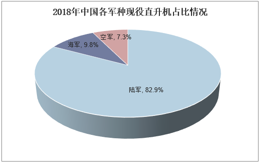 2018年中国各军种现役直升机占比情况