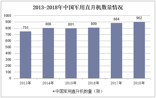 2013-2018年中国军用直升机数量情况