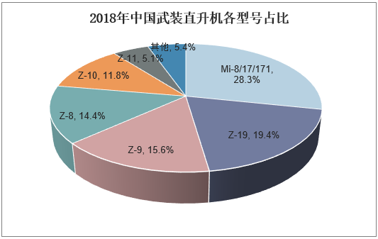 2018年中国武装直升机各型号占比