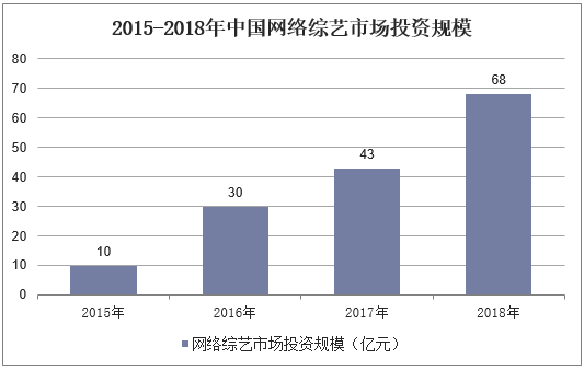 2016-2018年中国网络综艺市场投资规模