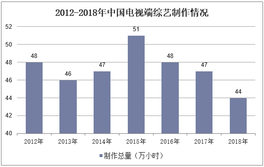 2012-2018年中国电视端综艺制作情况