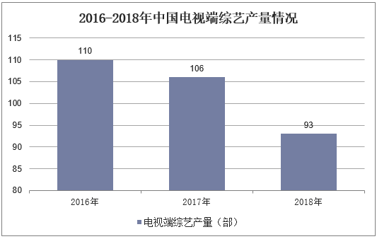 2016-2018年中国电视端综艺产量情况