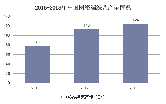 2016-2018年中国网络端综艺产量情况