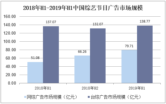 2018年H1-2019年H1中国综艺节目广告市场规模