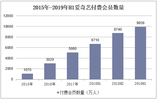 2015年-2019年H1爱奇艺付费会员数量