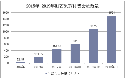 2015年-2019年H1芒果TV付费会员数量