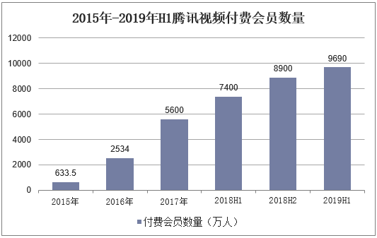 2015年-2019年H1腾讯视频付费会员数量