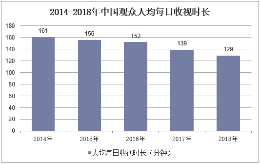 2014-2018年中国观众人均每日收视时长