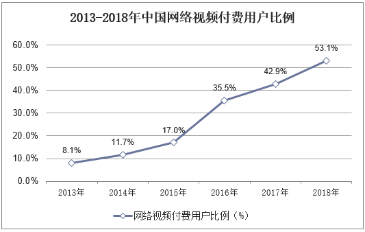 2013-2018年中国网络视频付费用户比例