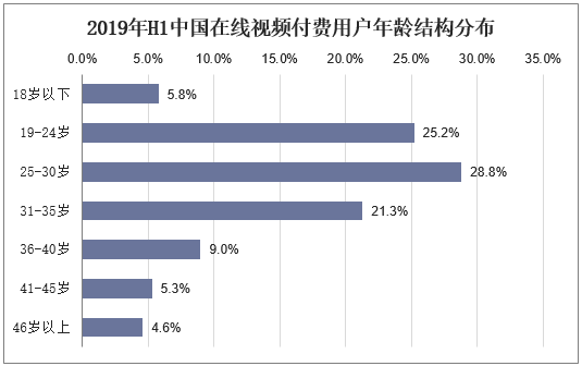 2019年H1中国在线视频付费用户年龄结构分布