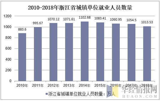 2010-2018年浙江省城镇单位就业人员数量