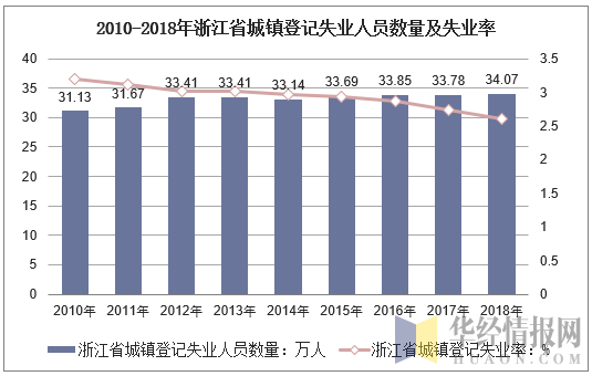 2010-2018年浙江省城镇登记失业人员数量及失业率