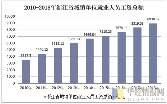 2010-2018年浙江省城镇单位就业人员工资总额