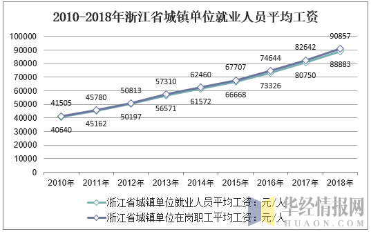 2010-2018年浙江省城镇单位就业人员平均工资