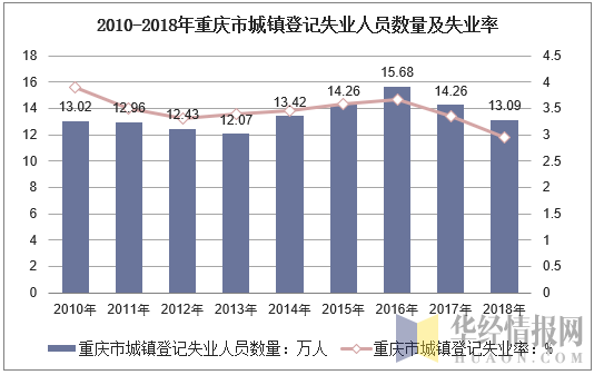 2010-2018年重庆市城镇登记失业人员数量及失业率