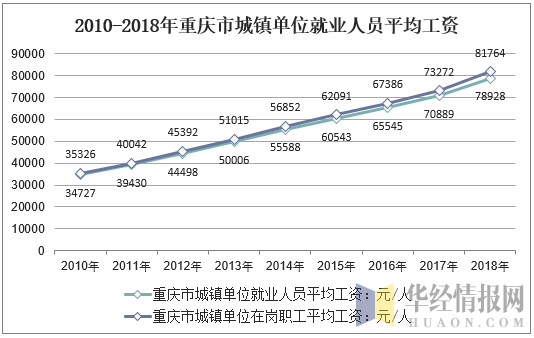 2010-2018年重庆市城镇单位就业人员平均工资