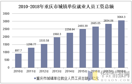 2010-2018年重庆市城镇单位就业人员工资总额