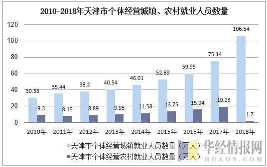 2010-2018年天津市个体私营城镇、农村就业人员数量