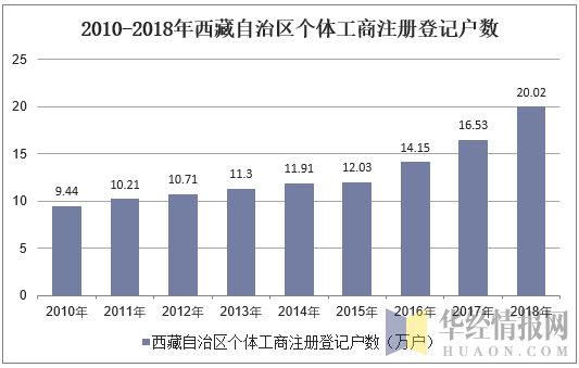 2010-2018年西藏自治区个体工商注册登记户数