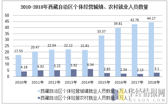 2010-2018年西藏自治区个体私营城镇、农村就业人员数量