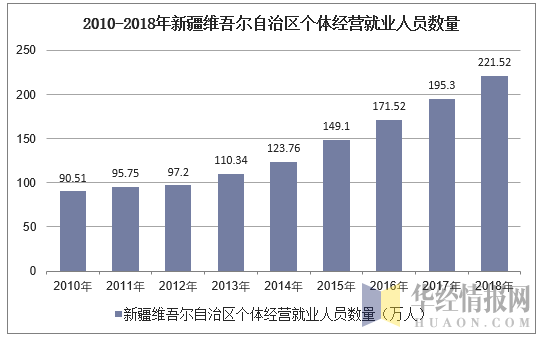 2010-2018年新疆维吾尔自治区个体私营就业人员数量