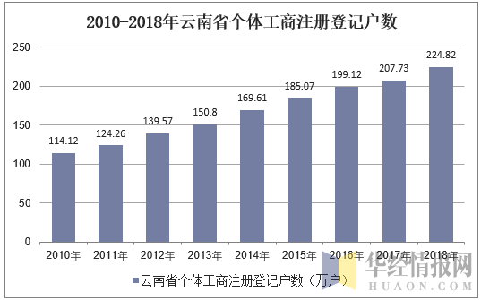 2010-2018年云南省个体工商注册登记户数