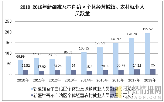 2010-2018年新疆维吾尔自治区个体私营城镇、农村就业人员数量