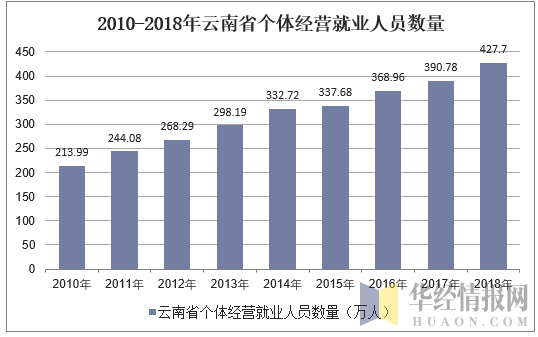 2010-2018年云南省个体私营就业人员数量