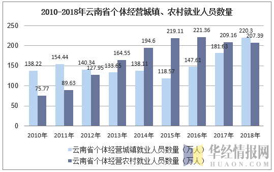 2010-2018年云南省个体私营城镇、农村就业人员数量