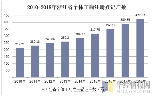 2010-2018年浙江省个体工商注册登记户数