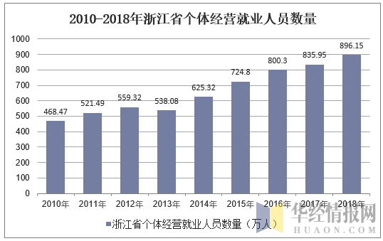 2010-2018年浙江省个体私营就业人员数量