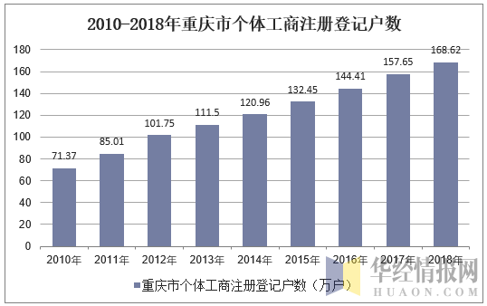 2010-2018年重庆市个体工商注册登记户数