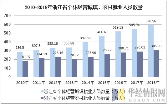 2010-2018年浙江省个体私营城镇、农村就业人员数量