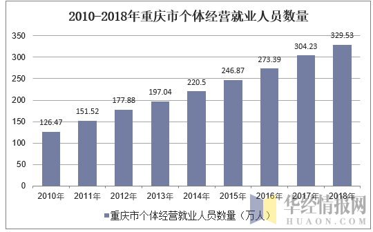 2010-2018年重庆市个体私营就业人员数量