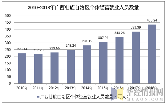 2010-2018年广西壮族自治区个体私营就业人员数量