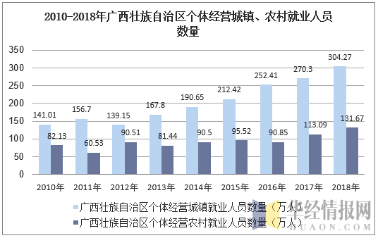 2010-2018年广西壮族自治区个体私营城镇、农村就业人员数量