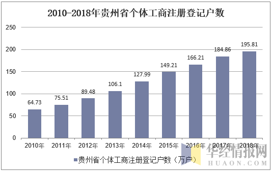 2010-2018年贵州省个体工商注册登记户数