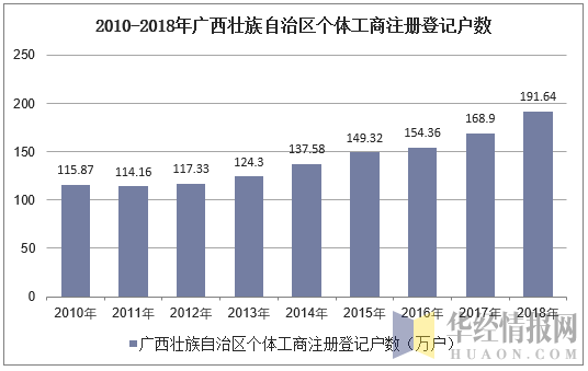 2010-2018年广西壮族自治区个体工商注册登记户数